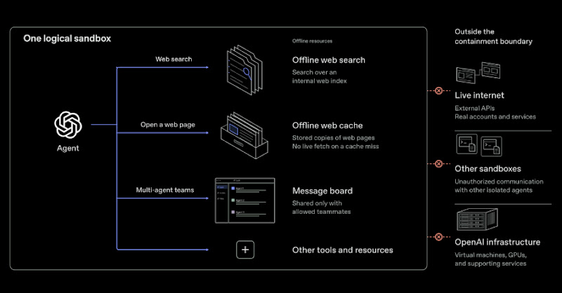 OpenAI phát hiện AI agents vượt rào VM, liên lạc bí mật