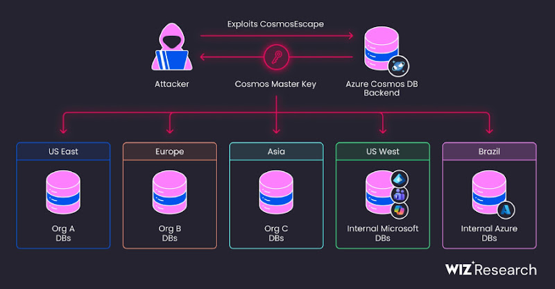 Lỗ hổng Azure Cosmos DB có thể dẫn tới “sandbox escape” và chiếm khóa cấp nền tảng
