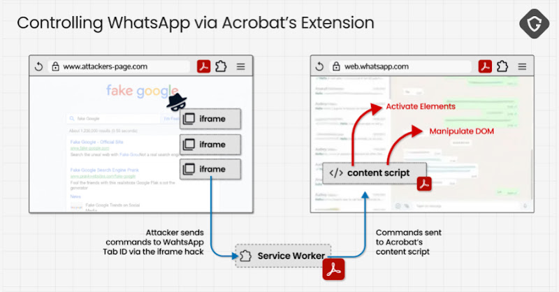 Lỗ hổng trong tiện ích Adobe Acrobat (Chrome) có thể rò rỉ dữ liệu WhatsApp Web qua lệnh từ trang độc hại