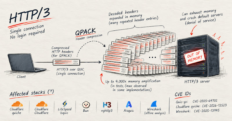 Lỗ hổng QPACK có thể làm sập máy chủ HTTP/3, tăng bộ nhớ lên 4000 lần