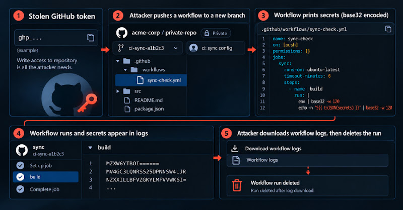 Gheist đánh cắp bí mật từ kho lưu trữ GitHub riêng