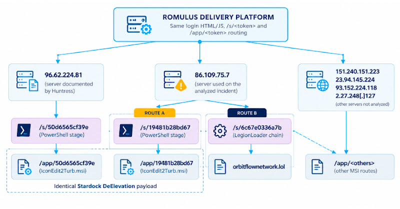 ROMULUS: Nền tảng phân phối malware mới nhắm vào LegionLoader