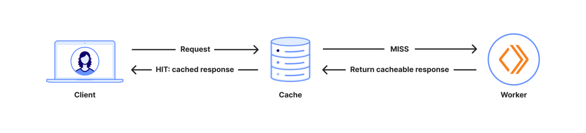 Workers Cache: bộ nhớ đệm nhiều tầng đứng trước Cloudflare Worker