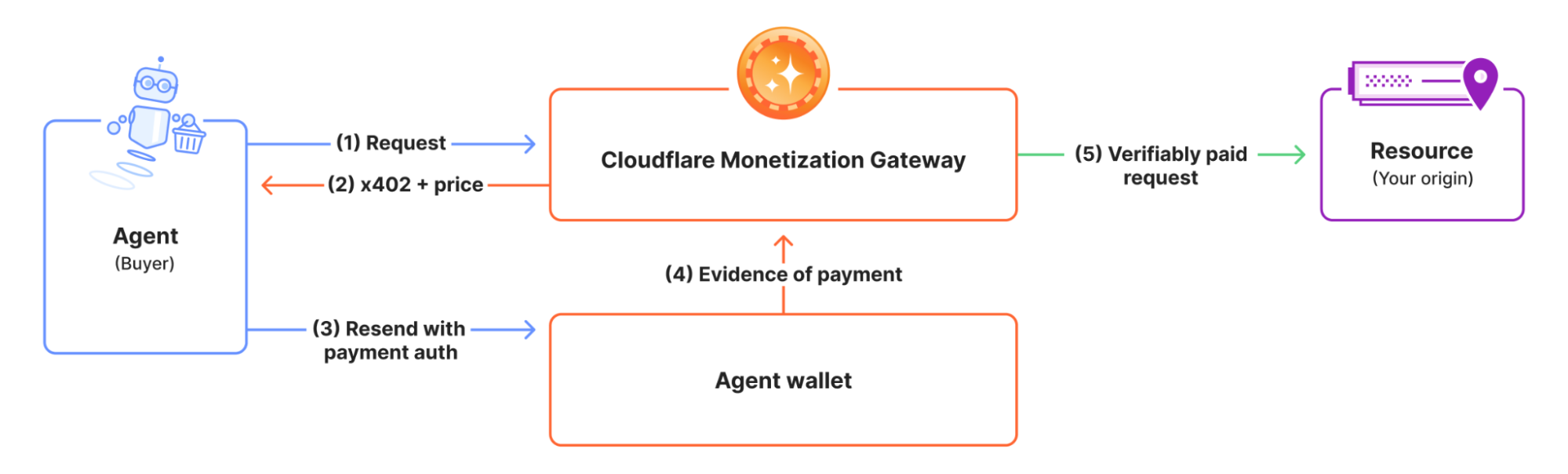 Cloudflare ra mắt Monetization Gateway: thu phí tài nguyên được bảo vệ qua x402