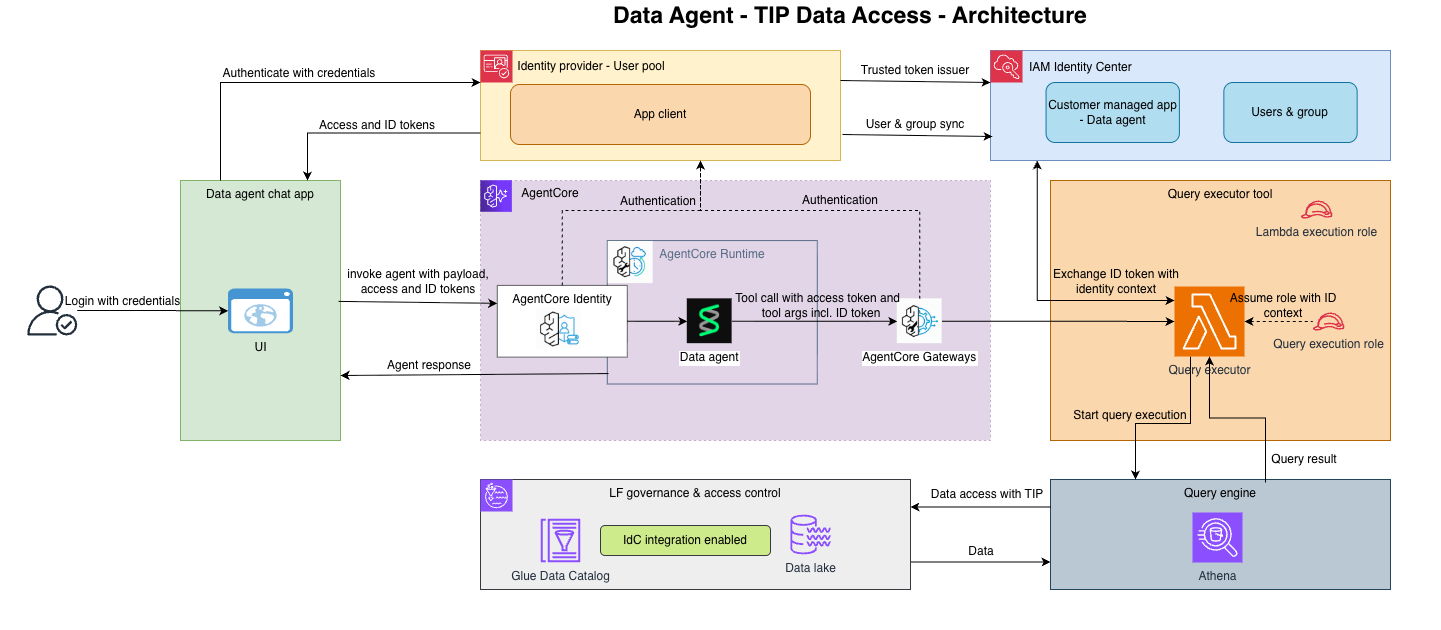 Xây dựng agent AI nhận diện người dùng với AWS Lake Formation