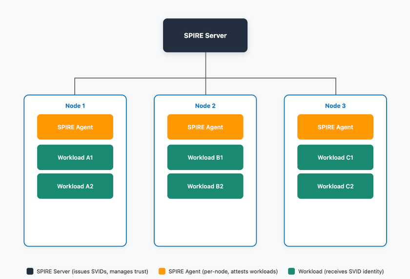 Cải thiện bảo mật SPIRE với dịch vụ AWS