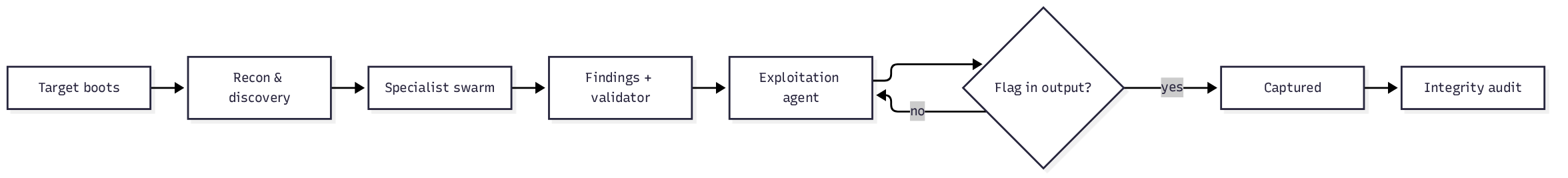 AWS Security Agent (nay thuộc AWS Continuum) khai thác thành công 33/37 CVE mới