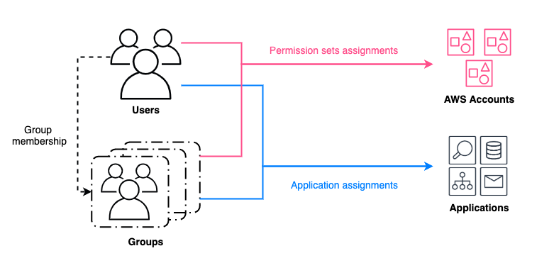 AWS IAM Identity Center: Chuyển đổi nguồn nhận dạng