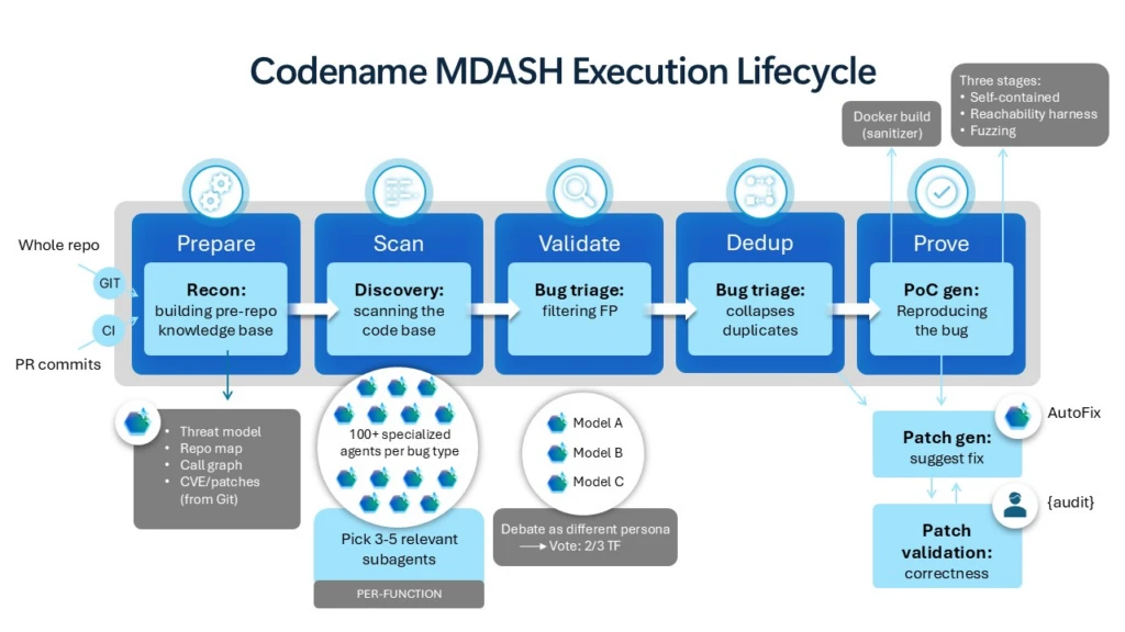 Cập nhật Microsoft Security tháng 6/2026: mở rộng Defender, Entra và Purview