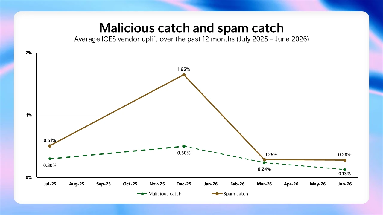 Báo cáo 1 năm benchmark bảo mật email: Microsoft Defender nổi bật ở phát hiện trước khi gửi