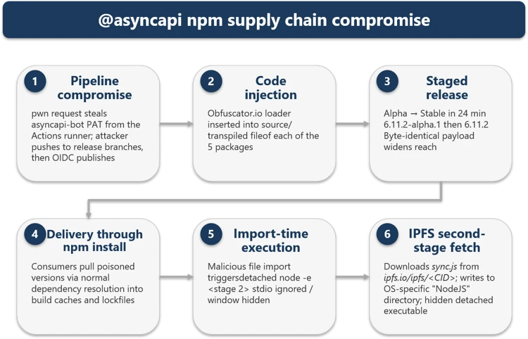 Khai thác chuỗi cung ứng npm của @asyncapi: payload chạy khi import và tải giai đoạn 2 từ IPFS