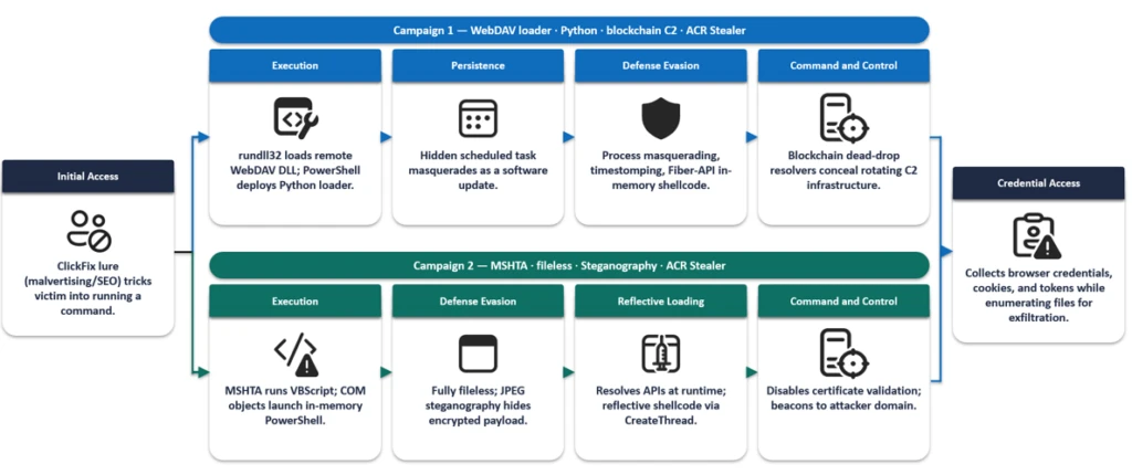 ACR Stealer: Hai chuỗi xâm nhập được quan sát từ cuối 4/2026 đến giữa 6/2026
