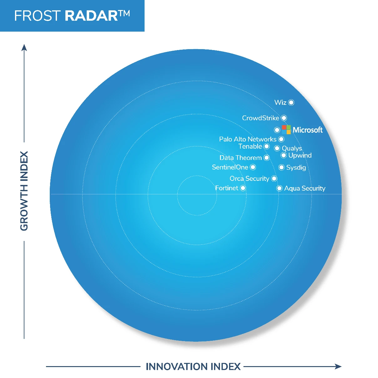 Microsoft được xếp hạng dẫn đầu trong Frost Radar 2026 về bảo vệ khối lượng công việc đám mây