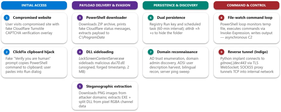 Microsoft cảnh báo chiến dịch TerminalFix dùng reverse tunnel qua chuỗi tấn công nhiều giai đoạn
