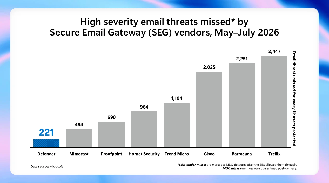 Microsoft công bố kết quả đo lường bảo mật email mới