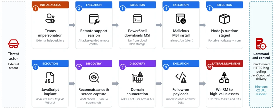 Chiến dịch giả mạo hỗ trợ IT qua Microsoft Teams