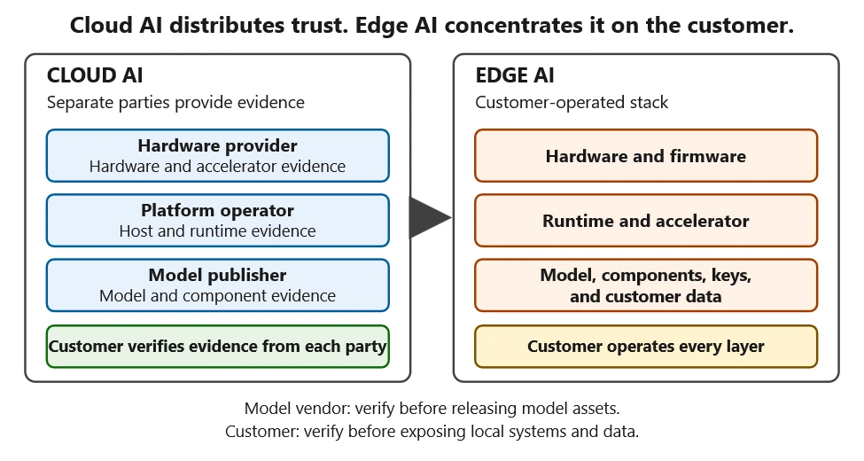 Cách bảo vệ Edge AI trong môi trường do khách hàng sở hữu
