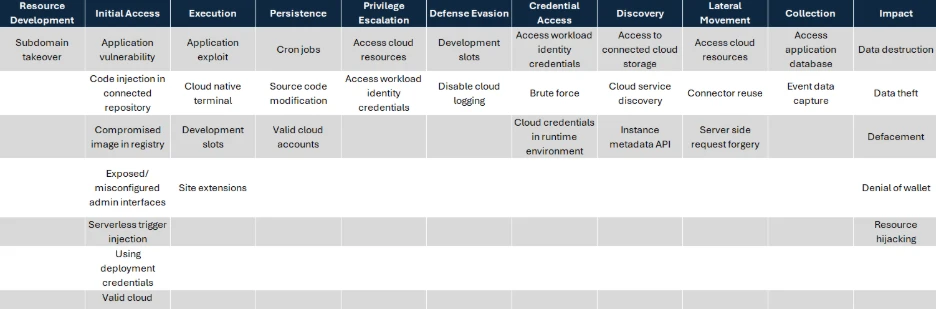 Microsoft công bố ma trận mối đe dọa cho ứng dụng web trên cloud