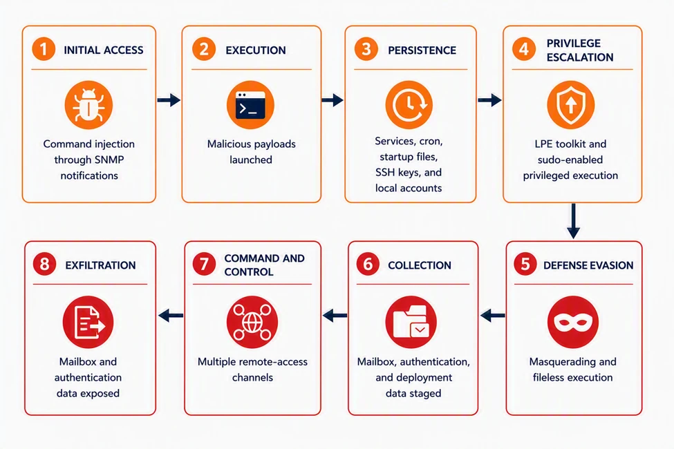 Lỗ hổng thực thi lệnh trên Zimbra bị khai thác