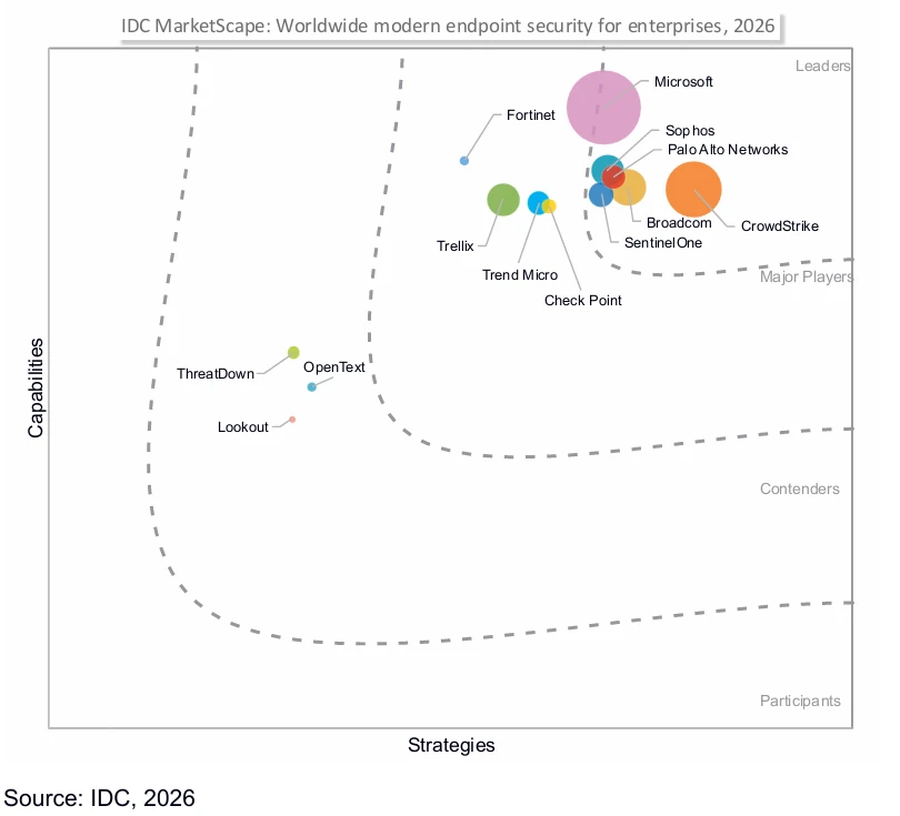 Microsoft được IDC đánh giá là dẫn đầu về bảo mật endpoint năm 2026