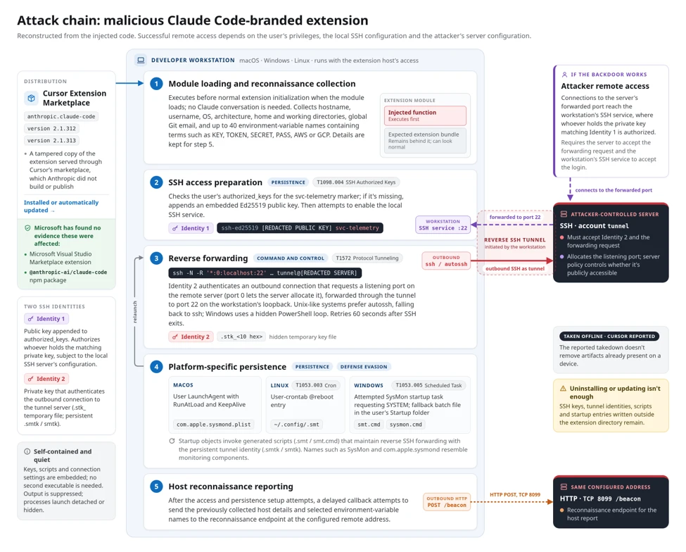 Extension Claude Code độc hại cài backdoor SSH