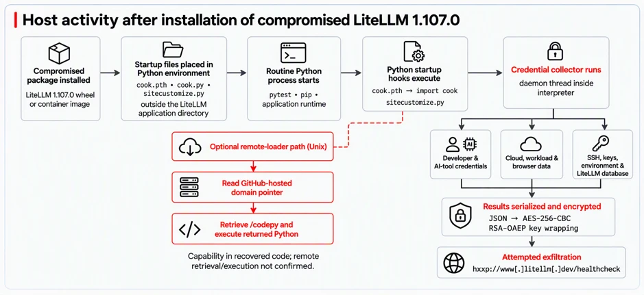 LiteLLM 1.107.0 bị tấn công chuỗi cung ứng: Đánh cắp thông tin đăng nhập qua hook khởi động Python