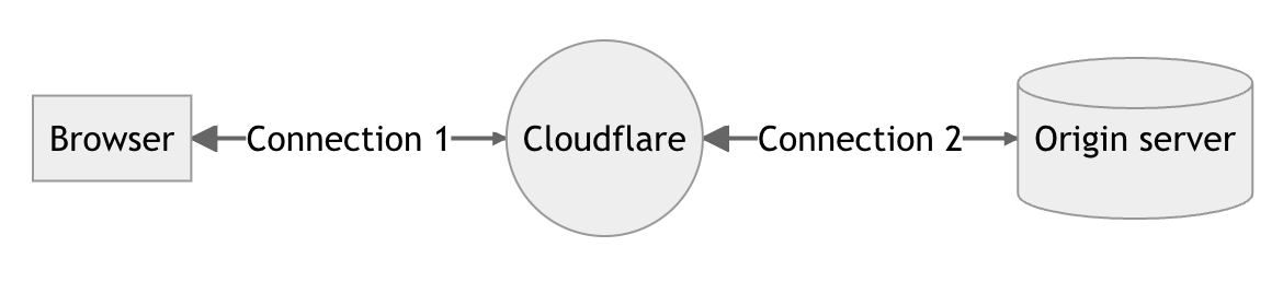 Cloudflare Connection