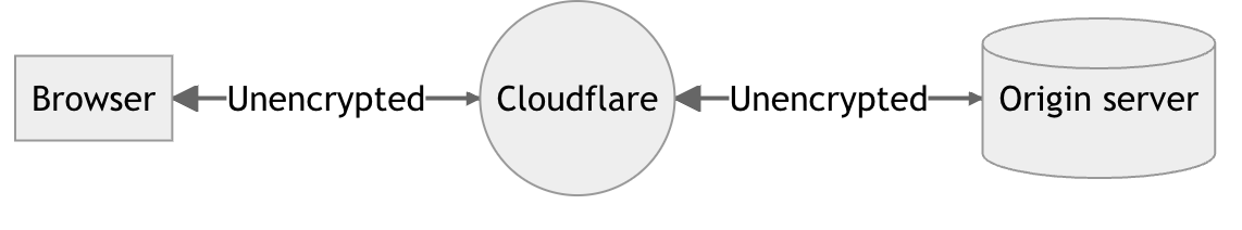 Cloudflare SSL OFF