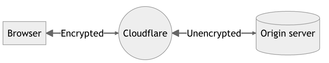 Cloudflare SSL FLEXIBLE