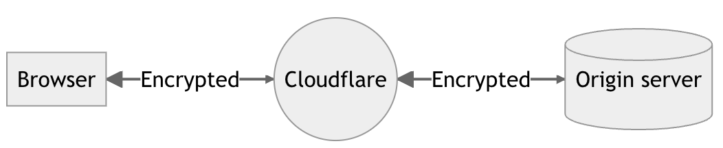 Cloudflare SSL FULL