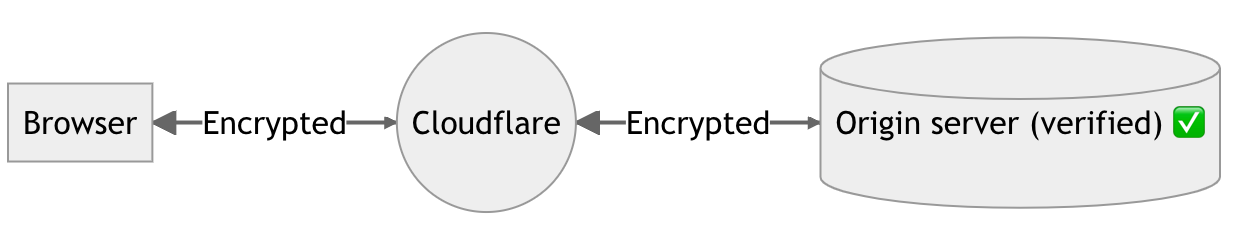 Cloudflare SSL full strict