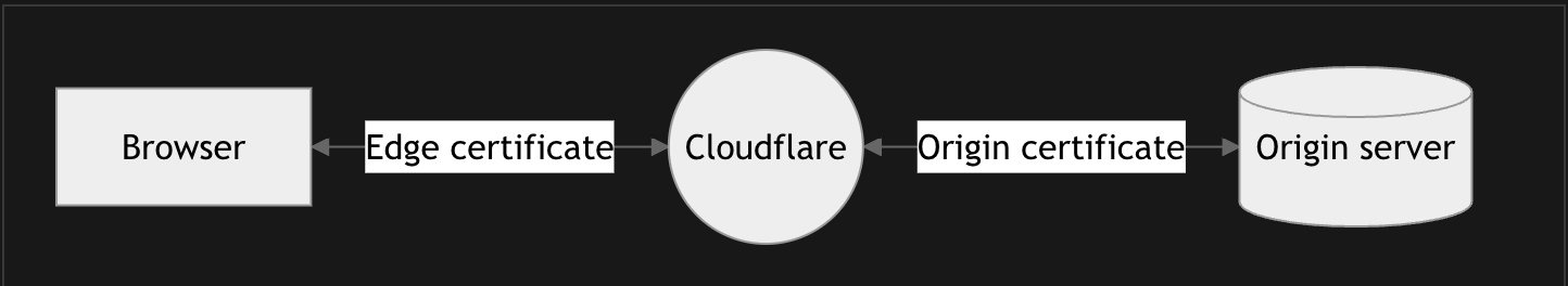 Cloudflare SSL diagram from Browser to Cloudflare to Origin server
